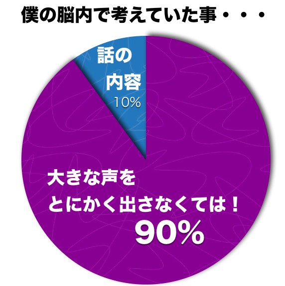 考えていた事のグラフ