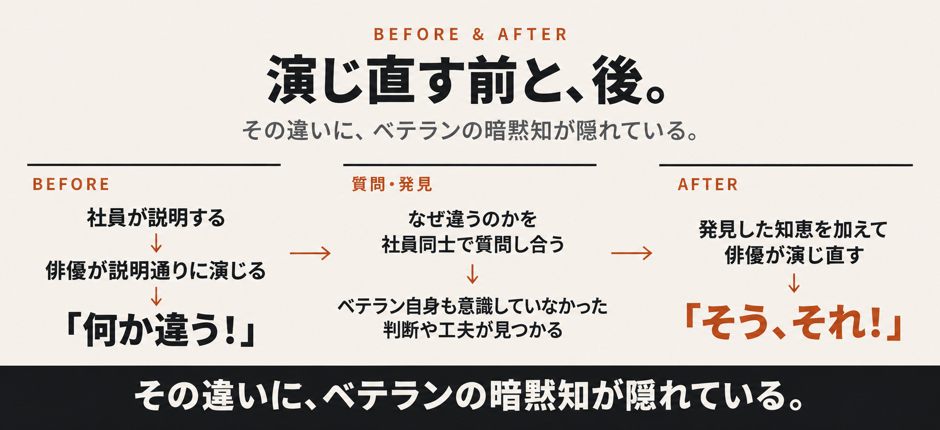 演じ直す前と後。BEFORE、質問・発見、AFTERの流れ