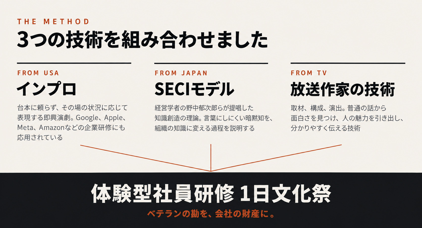 インプロ、SECIモデル、放送作家の技術という3つを組み合わせた体験型社員研修「1日文化祭」