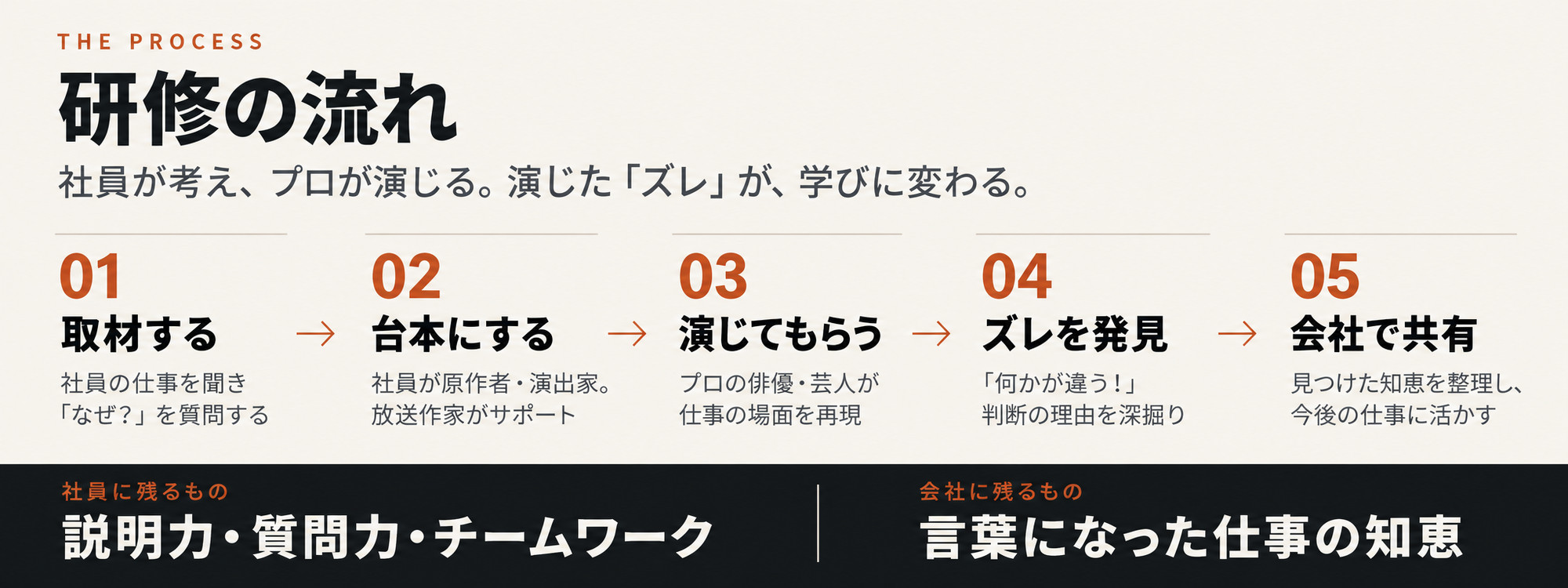 研修の流れ。取材する、台本にする、演じてもらう、ズレを発見、会社で共有の5段階